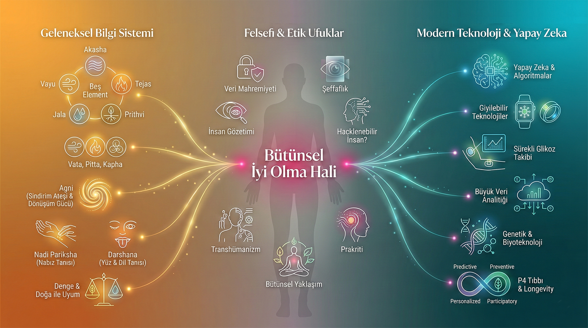 AI Çağında Wellbeing: Veri Bolluğu ve Anlam Kıtlığı Arasında Denge