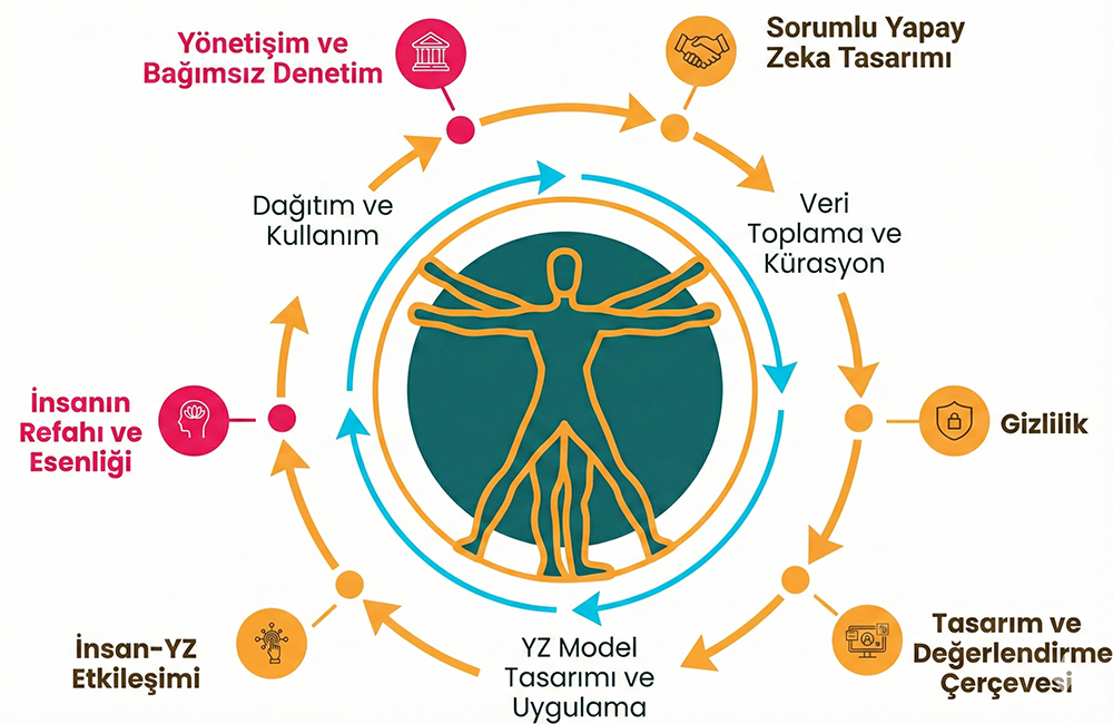 Yapay zeka çağında wellbeing: model tasarımı